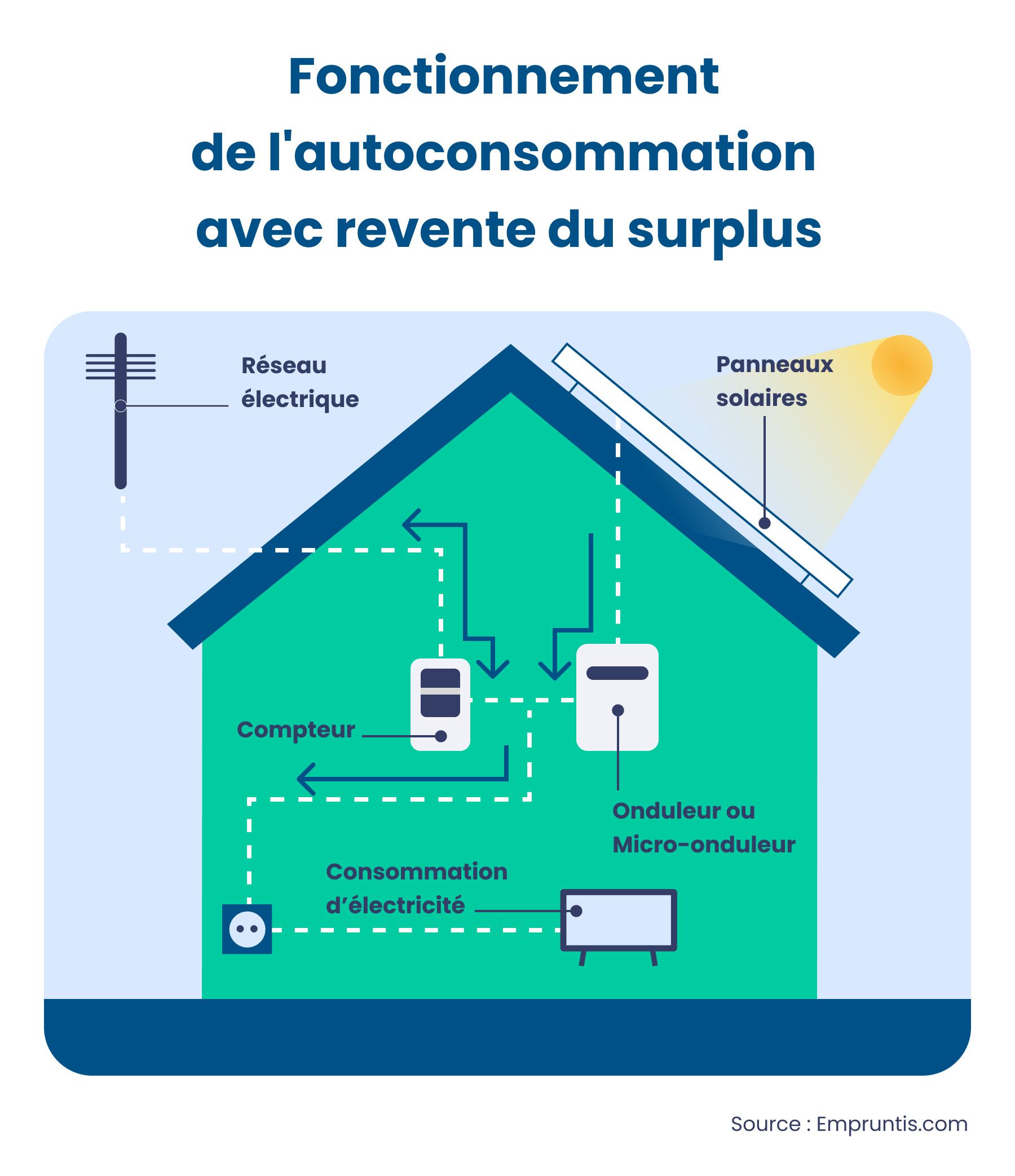 découvrez les opportunités de la revente photovoltaïque et maximisez les profits de votre système solaire. informez-vous sur les réglementations, les tarifs et les meilleures pratiques pour rentabiliser votre investissement en énergie renouvelable.