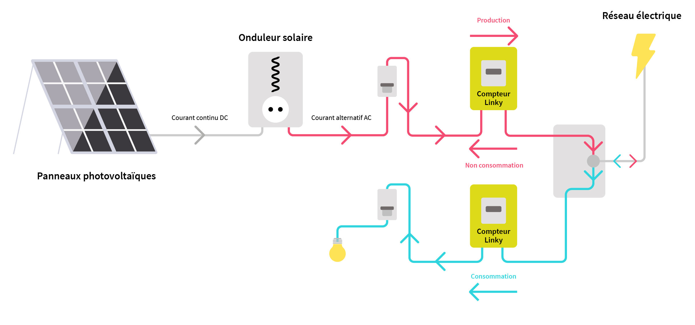 découvrez les opportunités de la revente photovoltaïque et apprenez comment rentabiliser votre installation solaire. maximisez vos revenus grâce à des solutions durables et accessibles pour votre maison ou votre entreprise.