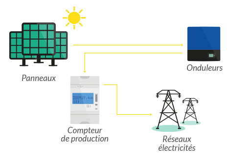 découvrez les opportunités de la revente photovoltaïque et maximisez vos revenus grâce à l'énergie solaire. apprenez à revendre votre surplus d'électricité et contribuez à un avenir durable tout en réalisant des économies.
