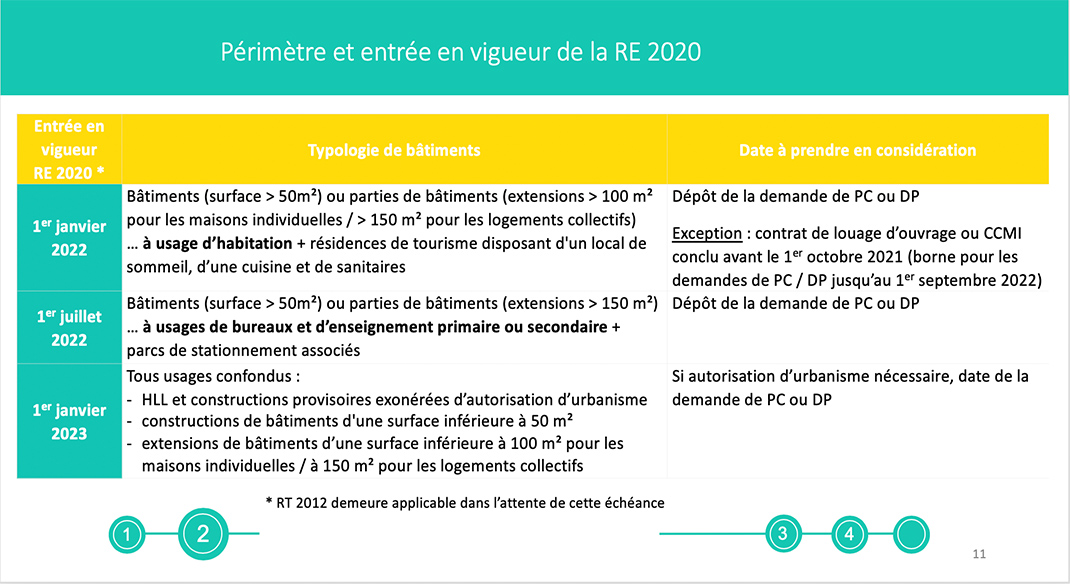 découvrez toutes les informations essentielles concernant la rt2020, y compris sa date d'entrée en vigueur et son impact sur la construction et la rénovation des bâtiments. restez informé des normes écologiques et énergétiques à venir!