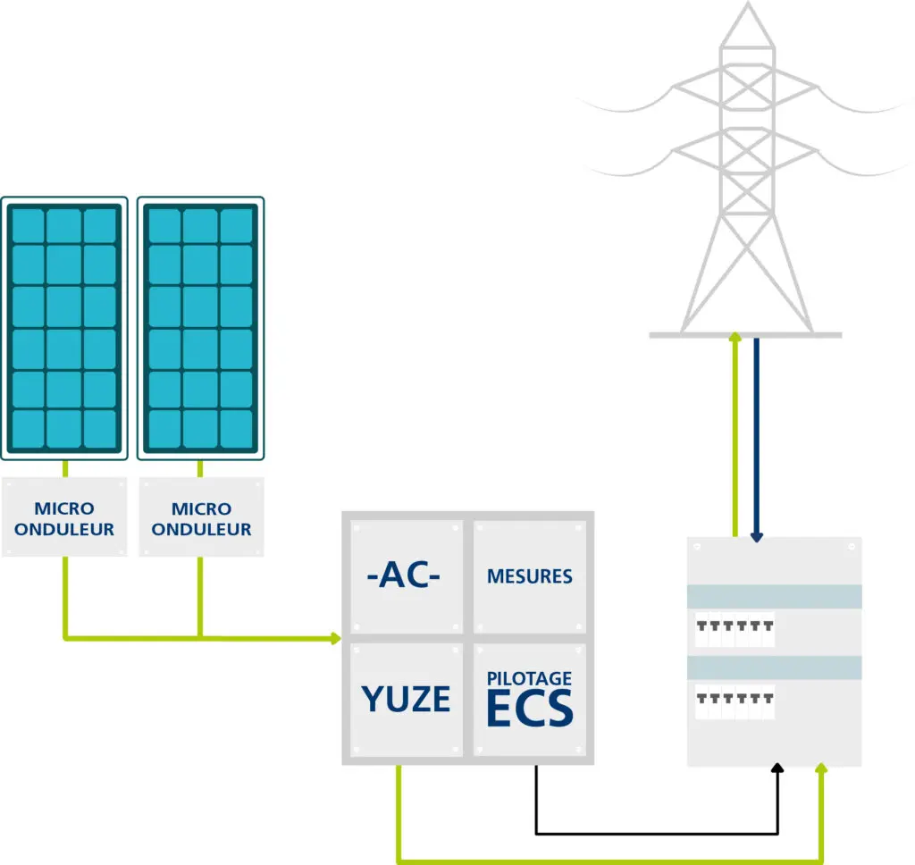découvrez notre schéma d'autoconsommation solaire, illustrant comment maximiser l'utilisation de l'énergie produite par vos panneaux photovoltaïques. optimisez votre consommation d'électricité, réduisez vos factures et contribuez à la transition énergétique grâce à des solutions durables.