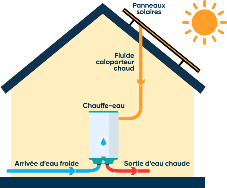 découvrez notre schéma illustratif pour comprendre le fonctionnement d'un chauffe-eau solaire. apprenez comment optimiser l'utilisation de l'énergie solaire pour vos besoins en eau chaude et profitez d'une solution écologique et économique.