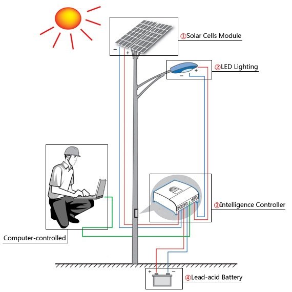 découvrez notre schéma de lampe solaire, un guide visuel détaillant les composants et le fonctionnement des lampes solaires. apprenez à concevoir votre propre système d'éclairage écologique et économique grâce à nos explications claires et précises.