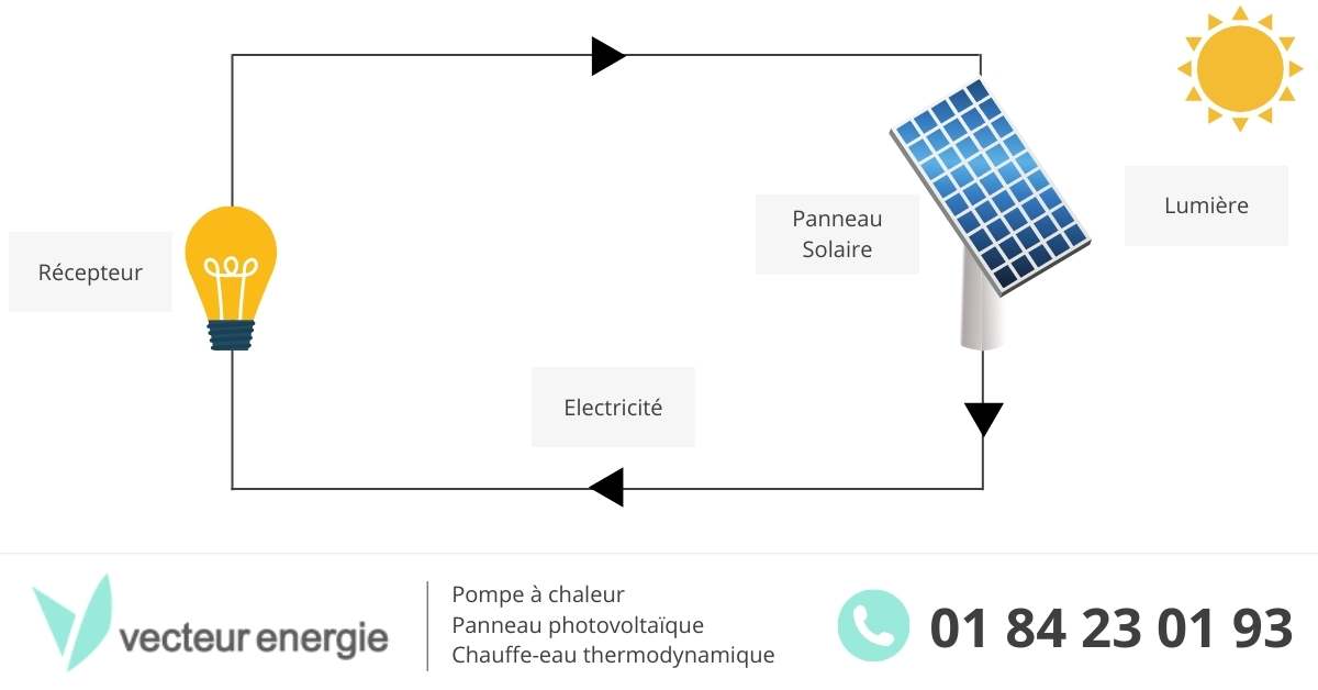 découvrez notre schéma détaillé sur les panneaux solaires, qui explique leur fonctionnement, les différents composants et les avantages d'une installation. informez-vous sur l'énergie solaire et apprenez comment optimiser votre système pour une efficacité maximale.