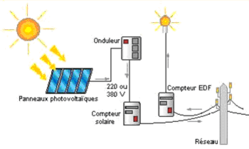 découvrez comment un schéma photovoltaïque fonctionne pour transformer l'énergie solaire en électricité. apprenez les différents composants, leur rôle et les avantages de l'énergie renouvelable, afin d'optimiser votre installation solaire et réduire votre empreinte carbone.