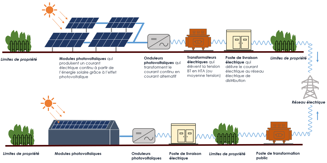 découvrez le schéma photovoltaïque, un élément essentiel pour comprendre le fonctionnement des panneaux solaires. apprenez comment l'énergie solaire est convertie en électricité et explorez les avantages des systèmes photovoltaïques pour une énergie durable et respectueuse de l'environnement.