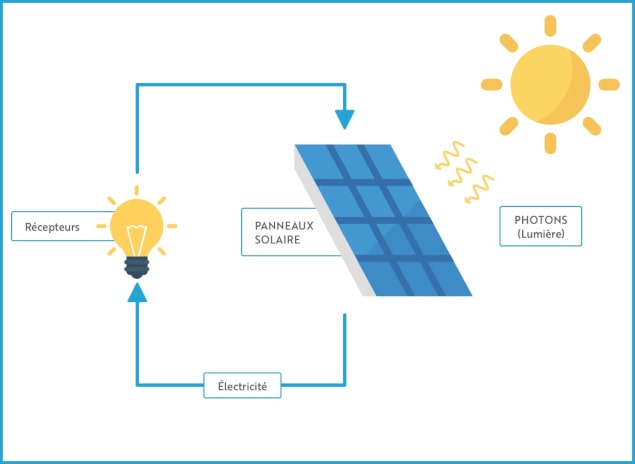 découvrez notre schéma photovoltaïque détaillé qui explique le fonctionnement des systèmes solaires. apprenez comment optimiser votre production d'énergie renouvelable et faire des économies sur vos factures d'électricité grâce à l'énergie solaire.