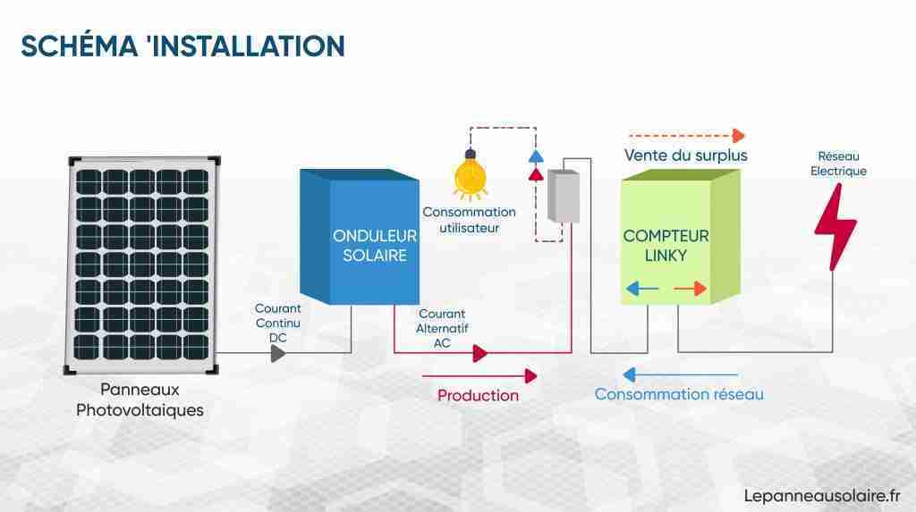 découvrez notre schéma photovoltaïque explicatif qui illustre le fonctionnement et les composants d'un système solaire. apprenez comment la conversion de l'énergie solaire en électricité peut réduire votre facture d'électricité et contribuer à un avenir durable.