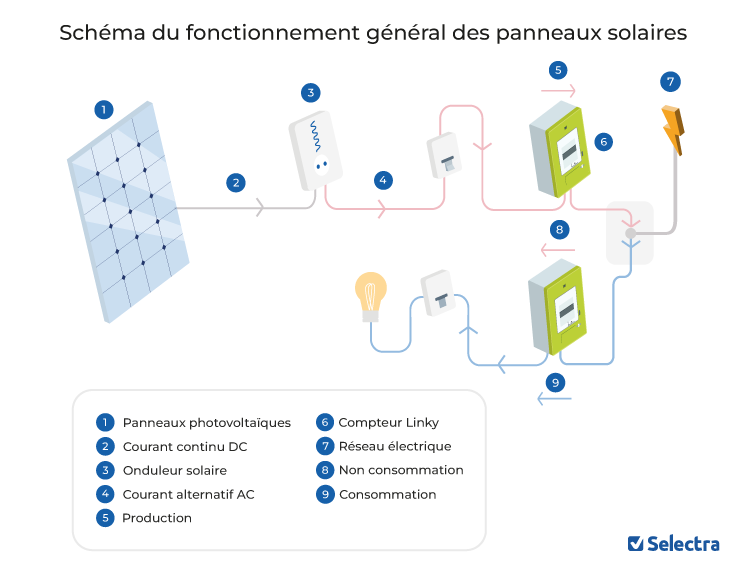 découvrez notre schéma photovoltaïque gratuit pour optimiser l'installation de panneaux solaires chez vous. suivez nos conseils pratiques et informatifs pour maximiser l'efficacité de votre système énergétique durable.