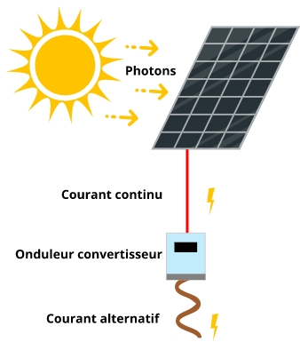 découvrez notre schéma solaire explicatif, illustrant le fonctionnement des systèmes solaires pour optimiser votre production d'énergie renouvelable. informez-vous sur les composants essentiels et les avantages de l'énergie solaire, tout en améliorant votre compréhension des installations photovoltaïques.