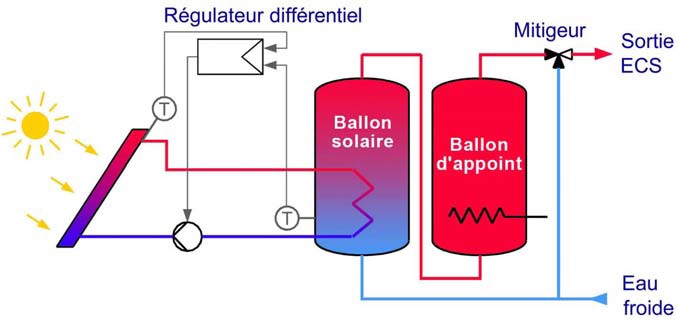 découvrez notre schéma solaire explicatif qui illustre le fonctionnement des panneaux solaires et leur capacité à convertir la lumière du soleil en énergie, contribuant ainsi à une consommation d'énergie plus durable et respectueuse de l'environnement.
