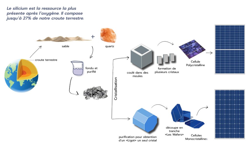 découvrez le silicium photovoltaïque, un matériau clé dans la fabrication de panneaux solaires. explorez ses propriétés, ses applications et son rôle crucial dans la transition énergétique vers des sources d'énergie renouvelable. informez-vous sur les innovations et l'impact environnemental du silicium dans le secteur photovoltaïque.