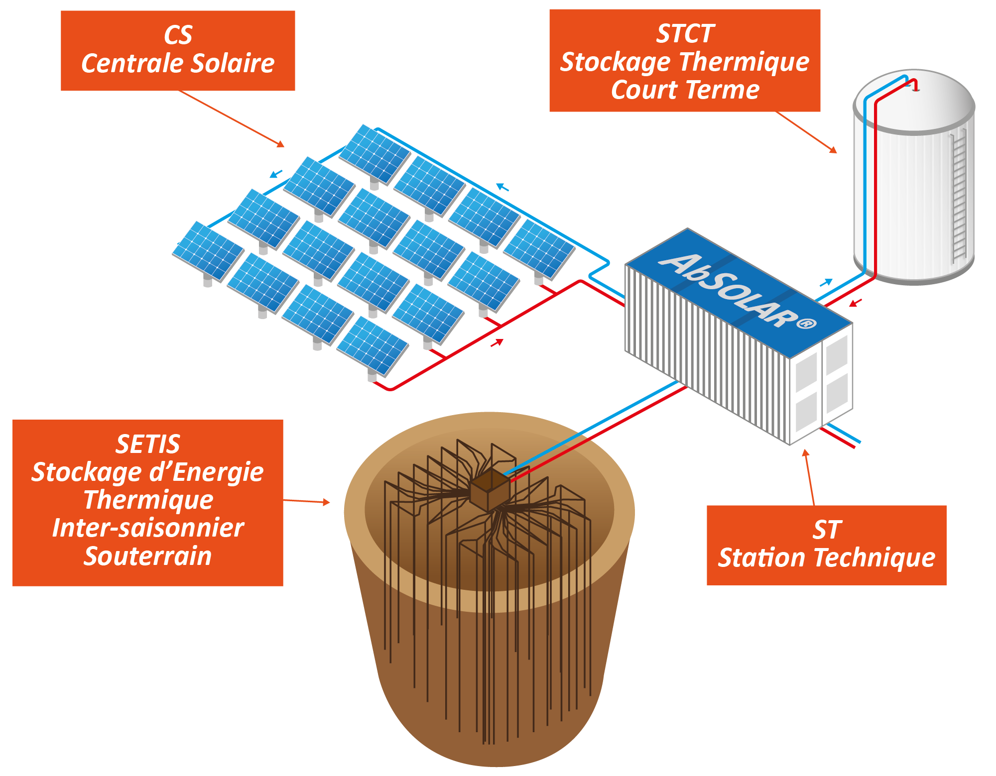 découvrez comment l'énergie solaire associée à des systèmes de stockage peut transformer votre consommation énergétique. apprenez les avantages des solutions solaires durables et optimisez votre indépendance énergétique grâce à une technologie innovante.