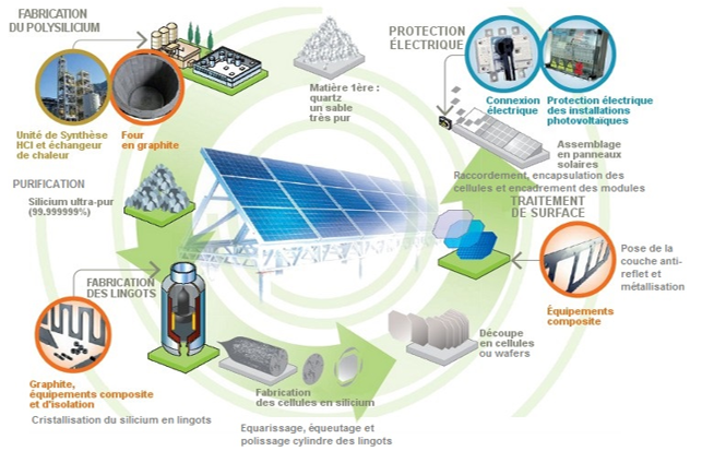 découvrez les panneaux solaires en silicium, une solution énergétique durable et efficace. apprenez comment ces technologies innovantes transforment la lumière du soleil en électricité pour un avenir plus vert.