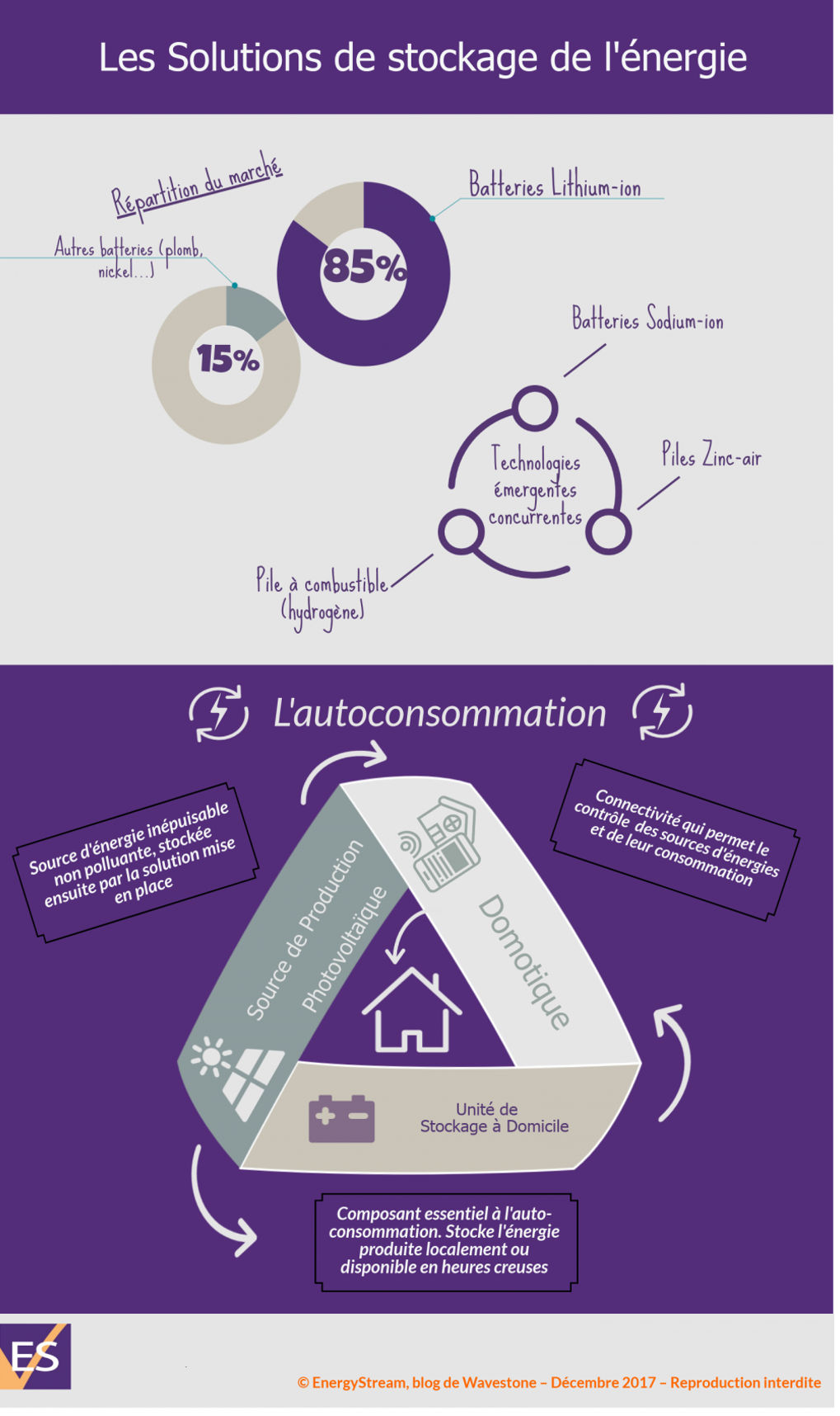 découvrez nos solutions de stockage d'électricité adaptées aux particuliers. optimisez votre consommation d'énergie, réduisez vos factures et contribuez à un avenir durable grâce à nos systèmes de stockage performants et innovants.