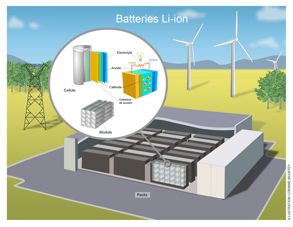 découvrez les solutions innovantes de stockage d'électricité pour optimiser votre consommation énergétique. explorez les technologies durables et rentables qui révolutionnent la gestion de l'énergie au quotidien.