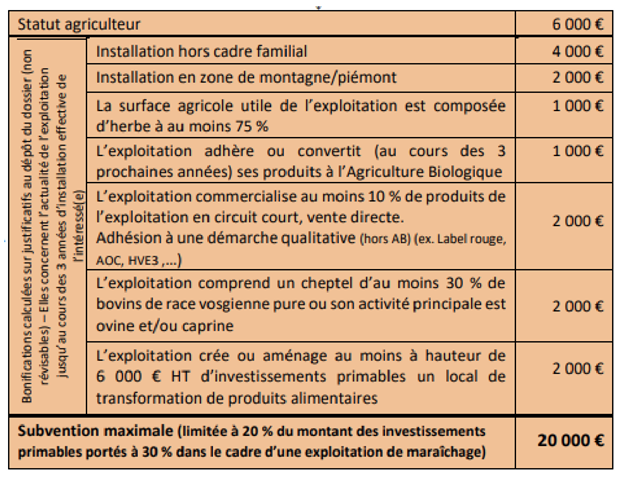 découvrez les subventions disponibles pour les agriculteurs et les initiatives agricoles en france. informez-vous sur les aides financières, les programmes de soutien et les opportunités pour maximiser vos rendements tout en respectant les normes environnementales.