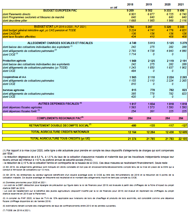 découvrez comment bénéficier des subventions agricoles en france pour soutenir votre exploitation, améliorer votre production et participer au développement durable du secteur. informez-vous sur les différentes aides disponibles et les démarches à suivre pour les obtenir.