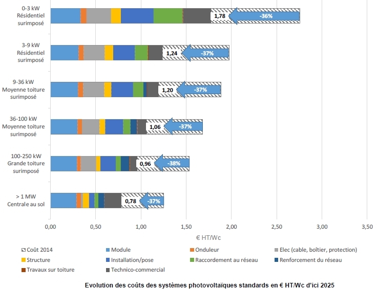 découvrez tout ce qu'il faut savoir sur les subventions solaires en france. profitez d'aides financières pour l'installation de panneaux solaires et contribuez à la transition énergétique tout en réduisant vos factures d'électricité.