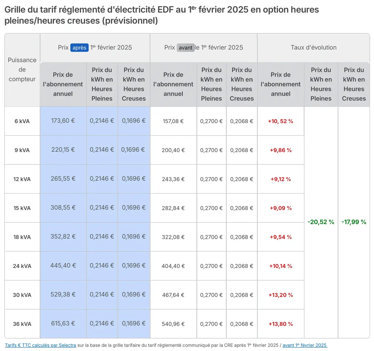 découvrez les tarifs edf pour 2025 et toutes les informations nécessaires pour mieux comprendre les prix de l'électricité en france. renseignez-vous sur les évolutions des tarifs, les offres disponibles et les astuces pour réduire votre facture d'énergie.