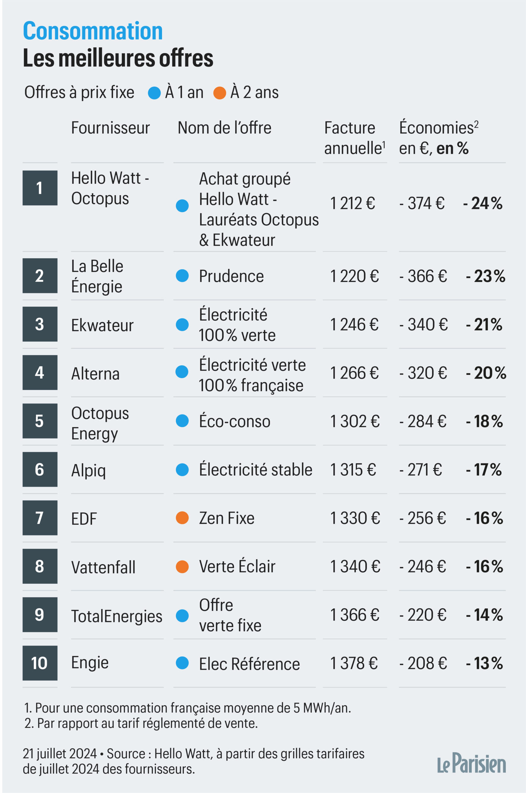 découvrez les tarifs de l'électricité proposés par engie en 2025. comparez les offres, bénéficiez d'astuces pour réduire votre facture et restez informé sur les évolutions des prix de l'énergie.