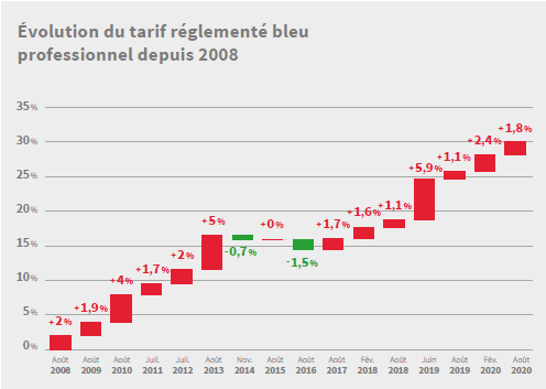 découvrez tout ce qu'il faut savoir sur les tarifs du kwh pour les entreprises. comparez les offres, économisez sur vos factures d'électricité et choisissez la solution adaptée à vos besoins professionnels.