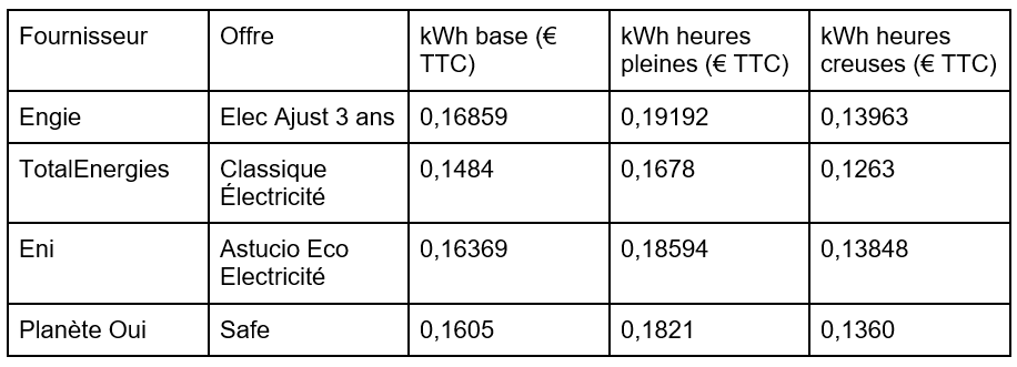 découvrez les tarifs kwh pour les entreprises et comprenez comment optimiser vos coûts énergétiques. obtenez des informations sur les différentes offres, les avantages de chaque fournisseur et des conseils pour choisir le meilleur contrat adapté à vos besoins professionnels.