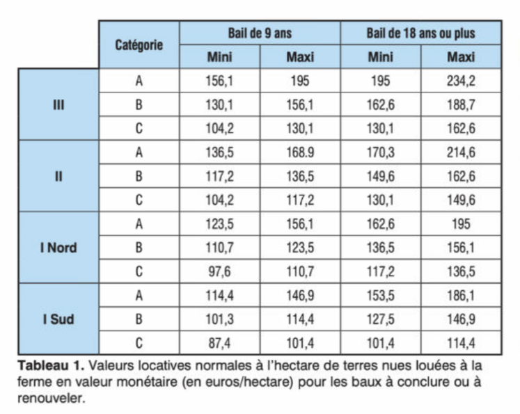 découvrez nos tarifs compétitifs pour la location de terres agricoles. que vous soyez agriculteur débutant ou expérimenté, nos options s'adaptent à vos besoins pour optimiser vos cultures et votre production.