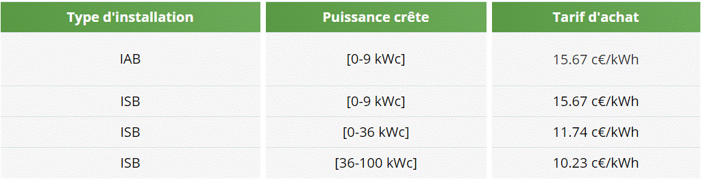 découvrez tout ce qu'il faut savoir sur les tarifs photovoltaïques en france. informez-vous sur les coûts, les aides disponibles et les économies potentielles pour investir dans l'énergie solaire et réduire votre facture d'électricité.