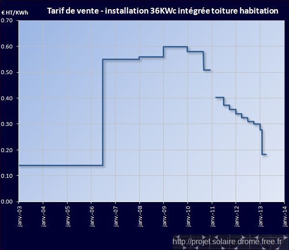 découvrez les tarifs photovoltaïques de 2010 et leur impact sur l'investissement dans l'énergie solaire. informez-vous sur les offres, les subventions et les tendances du marché de l'époque pour optimiser votre projet énergétique.