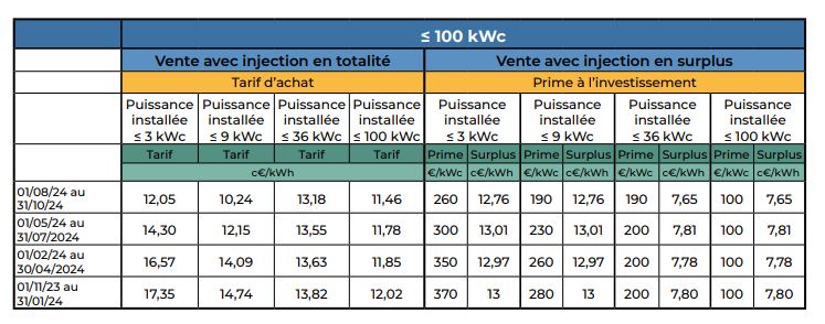 découvrez les tarifs photovoltaïques pour l'année 2025 et les tendances du marché. informez-vous sur les subventions, les avantages fiscaux et les opportunités d'investissement dans l'énergie solaire pour maximiser votre rendement sur investissement.
