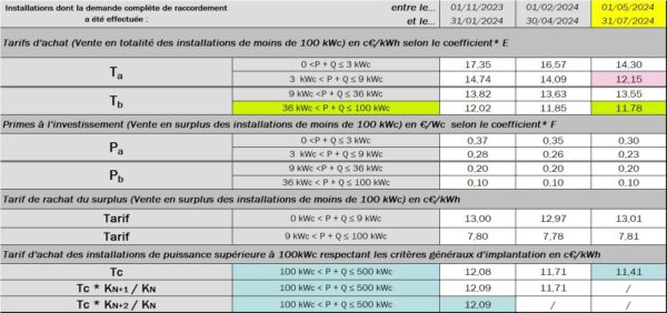 découvrez les tarifs compétitifs pour les panneaux photovoltaïques (pv) et les solutions adaptées à vos besoins énergétiques. comparez les prix et trouvez l'offre idéale pour votre projet d'énergie renouvelable.