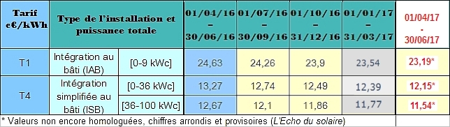 découvrez nos tarifs compétitifs pour l'installation de panneaux photovoltaïques (pv). profitez d'informations claires et d'options sur mesure pour réduire votre facture d'électricité tout en respectant l'environnement.