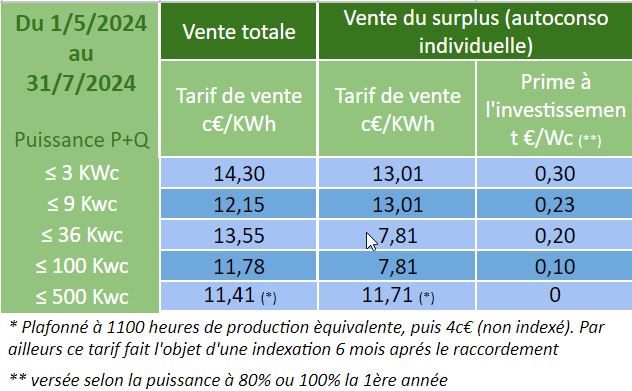 découvrez les nouveaux tarifs de rachat de l'électricité en 2025. informez-vous sur les opportunités et les enjeux liés à la transition énergétique et à la production d'électricité renouvelable. restez à jour sur les changements réglementaires et maximisez vos revenus grâce au rachat de l'électricité.