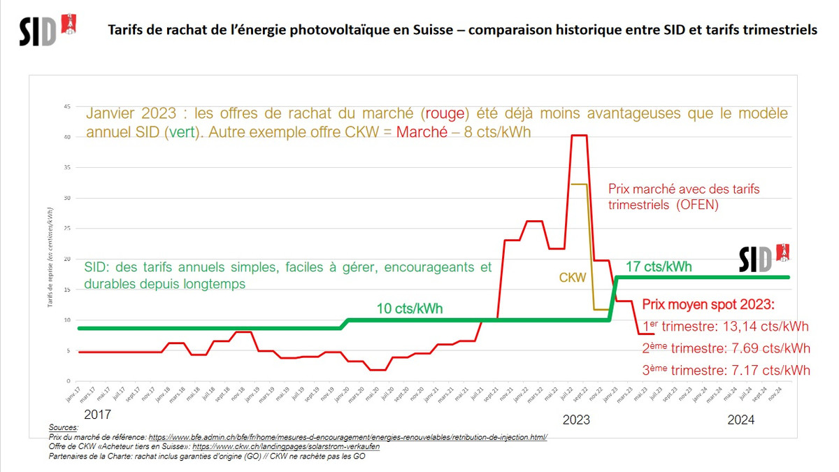 découvrez tout sur les tarifs de rachat de l'électricité en france : conditions, avantages et conseils pour maximiser votre revenu grâce à l'énergie renouvelable.