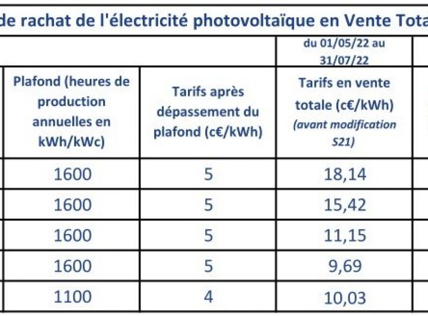 découvrez les tarifs de rachat photovoltaïque pour l'année 2023 et informez-vous sur les meilleures options pour rentabiliser votre installation solaire. comparez les offres et maximisez vos gains grâce à nos conseils d'experts.
