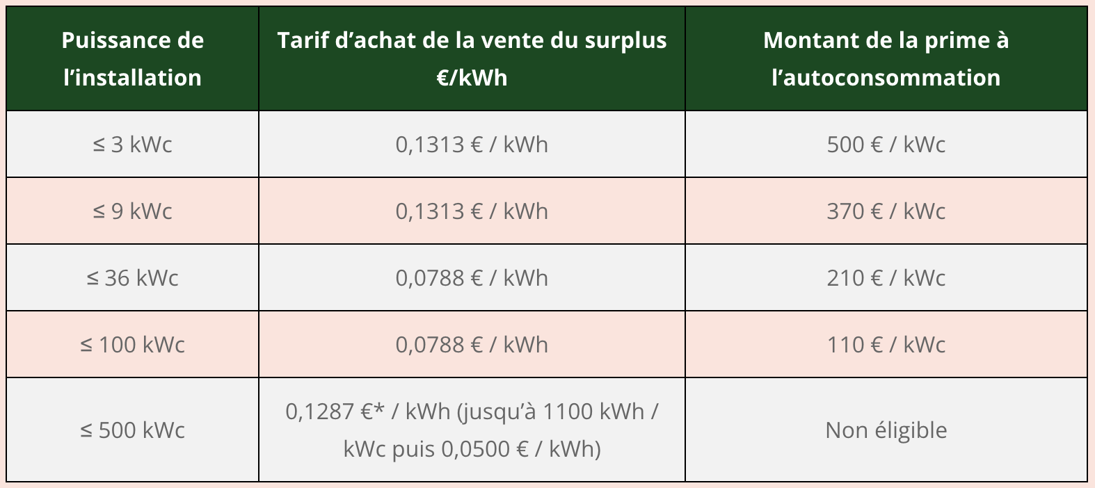 découvrez les tarifs de rachat pour les installations photovoltaïques en 2025. informez-vous sur les opportunités et les meilleures options pour maximiser votre investissement solaire. profitez d'informations claires et précises sur le rachat d'énergie et les dispositifs en vigueur cette année.