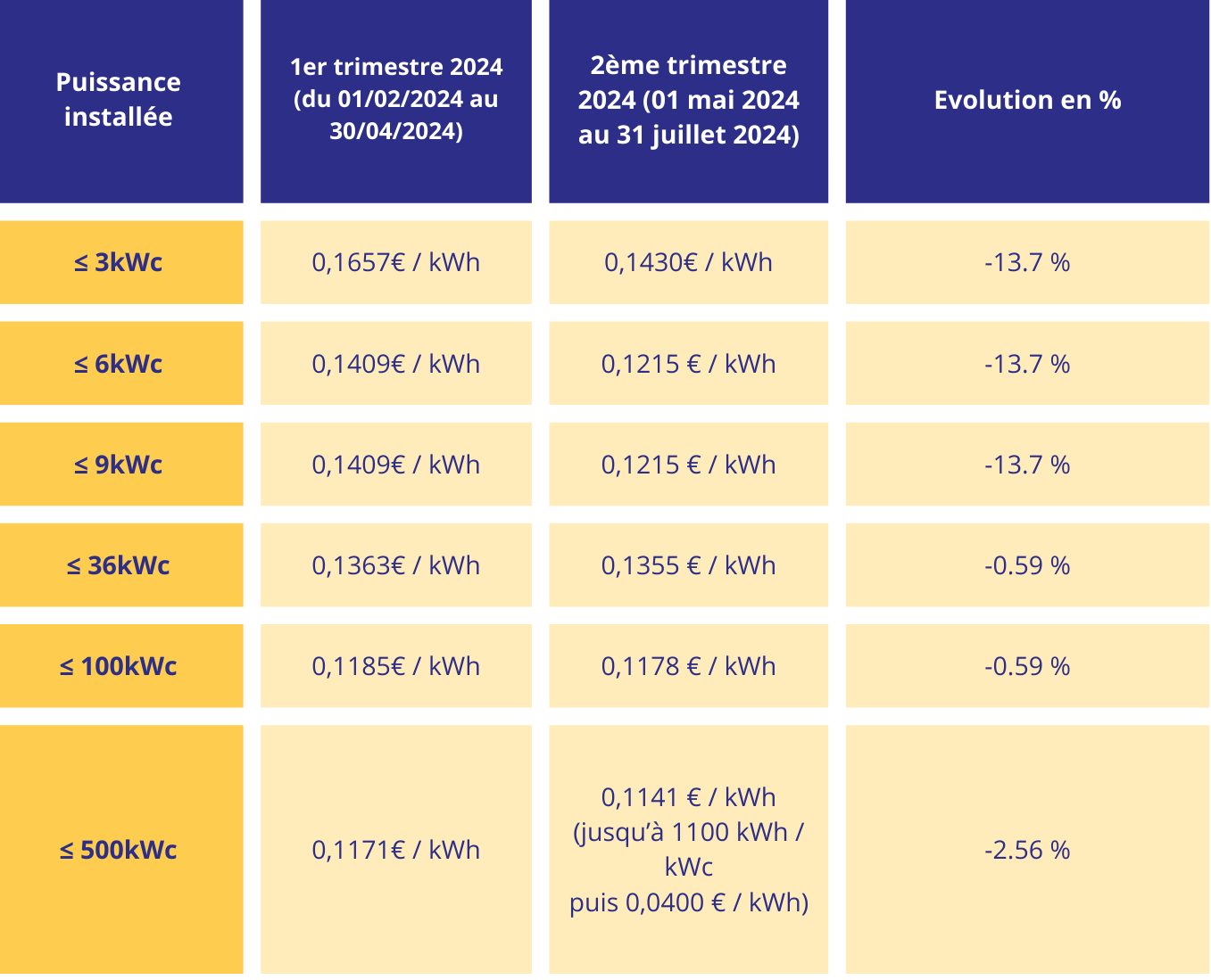 découvrez les tarifs de revente de l'énergie photovoltaïque en france. maximisez vos revenus grâce à nos conseils sur l'installation et l'optimisation de votre système solaire. informez-vous sur les réglementations et les opportunités financières à travers notre guide complet.