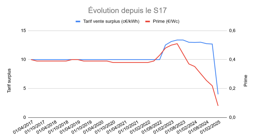 découvrez les tarifs des panneaux photovoltaïques s21 pour 2024. comparez les prix, les avantages et les options de financement pour investir dans votre énergie renouvelable et réduire vos factures.