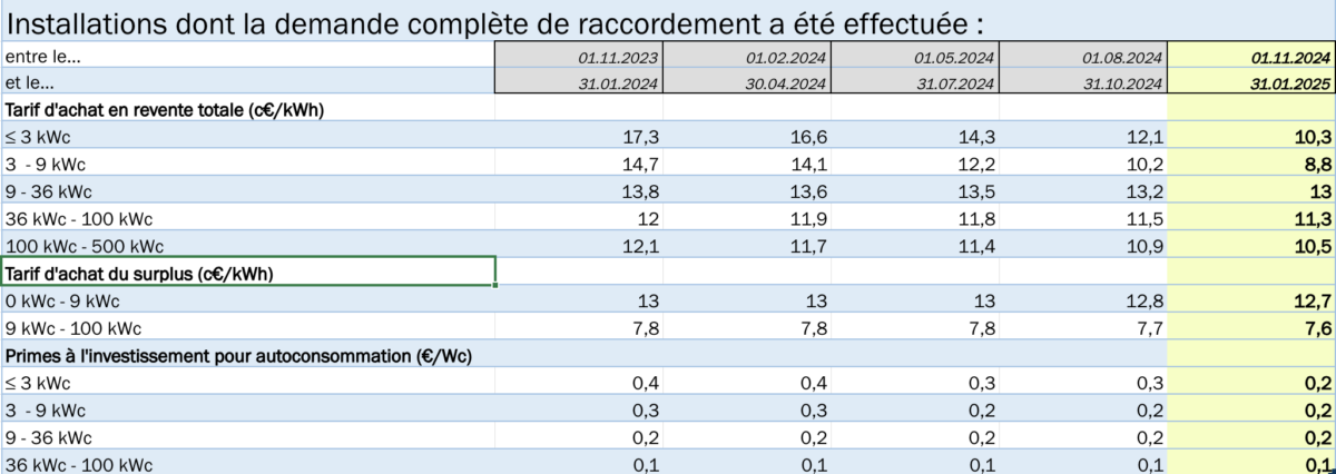 découvrez les tarifs compétitifs des installations solaires et comment ils peuvent vous faire économiser sur vos factures d'énergie. informez-vous sur les différentes options et aides disponibles pour investir dans l'énergie renouvelable.