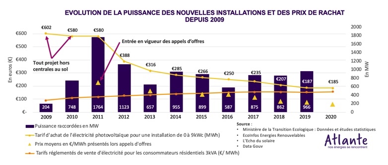 découvrez les tarifs photovoltaïques pour l'installation de panneaux solaires et optimisez vos économies d'énergie. informez-vous sur les aides disponibles et comparez les prix pour un projet écologique et rentable.