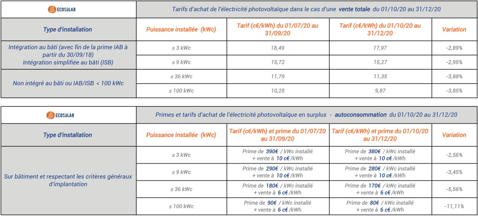 découvrez les tarifs de rachat edf pour l'énergie photovoltaïque et optimisez vos revenus grâce à votre installation solaire. informez-vous sur les conditions, les avantages et les démarches à suivre pour bénéficier de ces offres avantageuses.
