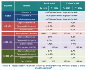découvrez les tarifs de rachat edf pour l'électricité solaire produite par vos installations photovoltaïques. profitez d'informations claires et détaillées pour optimiser votre investissement dans l'énergie renouvelable et maximiser vos revenus grâce au photovoltaïque.