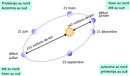 découvrez la fascinante trajectoire du soleil à travers le ciel, son influence sur les saisons et son impact sur notre quotidien. plongez dans les mystères astronomiques et explorez comment cette étoile centrale façonne la vie sur terre.