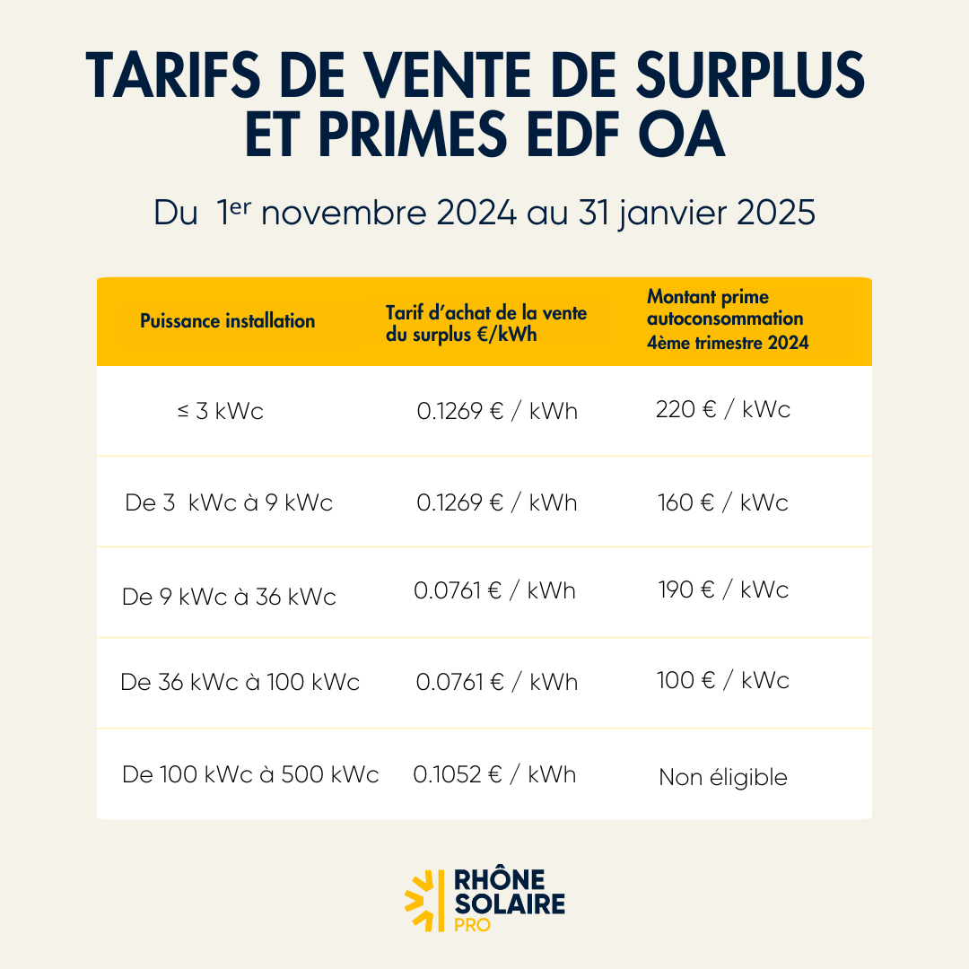 découvrez notre offre exceptionnelle de vente d'électricité photovoltaïque. profitez d'une énergie renouvelable avantageuse, réduisez vos factures d'électricité et contribuez à la protection de l'environnement. investissez dans un avenir durable avec nos solutions photovoltaïques adaptées à vos besoins.