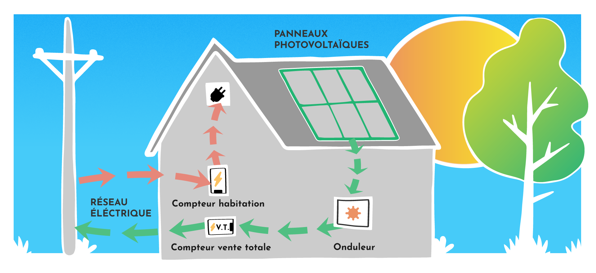 découvrez nos solutions de vente photovoltaïque pour une énergie renouvelable et économique. profitez de l'énergie solaire pour réduire vos factures et contribuer à un avenir plus durable.