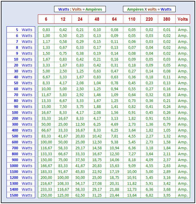 découvrez comment convertir des watts en watt-heures, une unité essentielle pour comprendre la consommation d'énergie. apprenez les formules et astuces pour calculer efficacement et optimiser votre utilisation d'électricité.