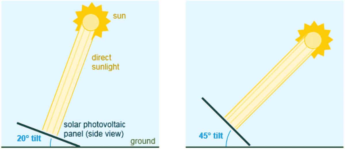 découvrez l'importance de l'angle optimal pour vos panneaux solaires. apprenez comment un bon positionnement peut maximiser la captation de l'énergie solaire et améliorer l'efficacité de votre installation photovoltaïque.