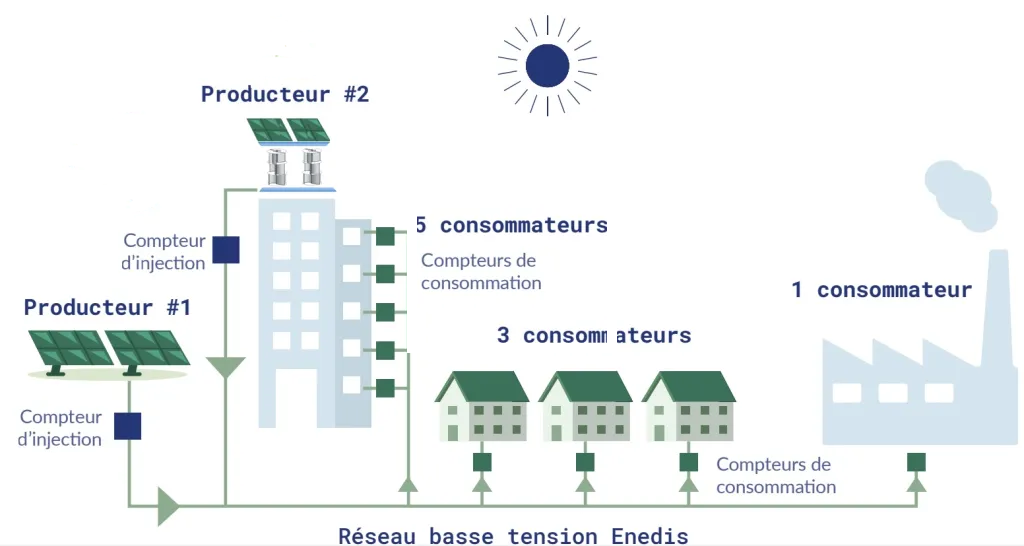 découvrez comment l'autoconsommation peut transformer votre façon de consommer de l'énergie. apprenez à produire votre propre électricité, à réduire vos factures et à contribuer à un avenir plus durable grâce à des solutions sur mesure.