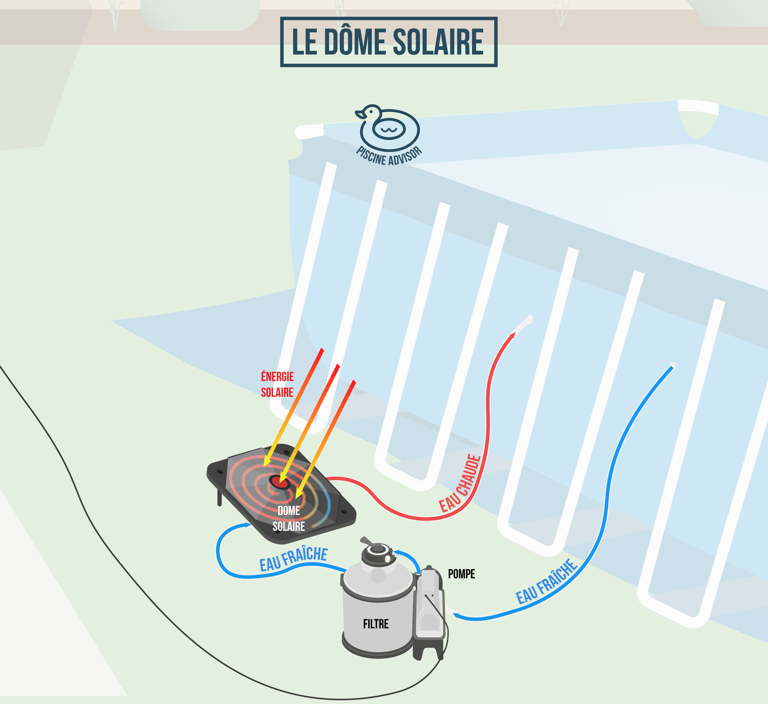 découvrez les avis sur les dômes solaires pour piscine : efficacité, avantages, et expériences utilisateurs. trouvez le modèle idéal pour profiter de votre piscine tout en optimisant la chaleur et la sécurité.